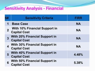 Sensitivity Analysis - Financial
S#          Sensitivity Criteria   FIRR
 1 Base Case                        NA
   With 10% Financial Support in
 2                                  NA
   Capital Cost
   With 20% Financial Support in
 3                                  NA
   Capital Cost
   With 30% Financial Support in
 4                                  NA
   Capital Cost
   With 40% Financial Support in
 5                                 4.48%
   Capital Cost
   With 50% Financial Support in
 6                                 5.38%
   Capital Cost
 