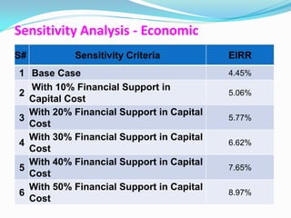 Sensitivity Analysis - Economic
S#         Sensitivity Criteria           EIRR
1 Base Case                               4.45%
  With 10% Financial Support in
2                                         5.06%
  Capital Cost
  With 20% Financial Support in Capital
3                                         5.77%
  Cost
  With 30% Financial Support in Capital
4                                         6.62%
  Cost
  With 40% Financial Support in Capital
5                                         7.65%
  Cost
  With 50% Financial Support in Capital
6                                         8.97%
  Cost
 