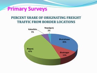 Primary Surveys
 PERCENT SHARE OF ORIGINATING FREIGHT
    TRAFFIC FROM BORDER LOCATIONS
                      Nepalgunj
          Kakarbita
                         2%
             5%


                                  Bhairahawa
                                     35%


         Birgunj
          47%
                                  Biratnagar
                                     11%
 