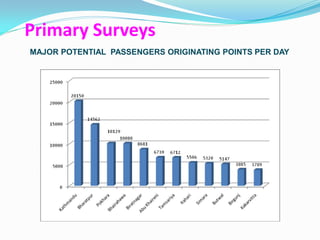 Primary Surveys
MAJOR POTENTIAL PASSENGERS ORIGINATING POINTS PER DAY
 