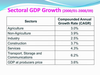 Sectoral GDP Growth (2000/01-2008/09)
                         Compounded Annual
           Sectors
                         Growth Rate (CAGR)
Agriculture                     3.0%
Non-Agriculture                 3.9%
Industry                       2.5%
Construction                   3.7%
Services                       4.3%
Transport, Storage and
                               6.2%
Communications
GDP at producers price         3.6%
 