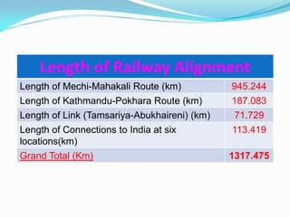 Length of Railway Alignment
Length of Mechi-Mahakali Route (km)           945.244
Length of Kathmandu-Pokhara Route (km)        187.083
Length of Link (Tamsariya-Abukhaireni) (km)   71.729
Length of Connections to India at six         113.419
locations(km)
Grand Total (Km)                              1317.475
 