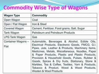 Commodity Wise Type of Wagons
Wagon Type           Commodity
Open Wagon           Coal
Open / Flat Wagon    Iron & Steel
Covered Wagon        Cement, Fertilizer, Food grains, Salt, Sugar
Tank Wagon           Petroleum and Petroleum Products
LPG Tank Wagon       Gas
Container Wagons –   Automobile, Beverages & Alcohol, Edible Oils,
                     Electrical Products, Electronic Goods, FMCG, G.I.
Flat
                     Pipes, Jute, Leather & Products, Machinery Items,
                     Medicines, Metals, Miscellaneous, Noodles, Paper
                     & Paper Products, Plastic and Plastic Products,
                     Provision & Household Goods, Pulses, Rubber &
                     Goods, Spices & Dry fruits, Stationary, Stone &
                     Marbles, Tea & Coffee, Textiles, Yarn & Products,
                     Tobacco & Product, Wood & Wood Products,
                     Woolen & Wool Products
 