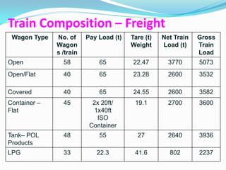 Train Composition – Freight
 Wagon Type   No. of     Pay Load (t)   Tare (t)   Net Train   Gross
              Wagon                     Weight     Load (t)    Train
              s /train                                         Load
Open            58           65         22.47        3770      5073
Open/Flat       40           65         23.28        2600      3532

Covered         40           65         24.55        2600      3582
Container –     45         2x 20ft/      19.1        2700      3600
Flat                       1x40ft
                            ISO
                          Container
Tank– POL       48           55           27         2640      3936
Products
LPG             33          22.3         41.6        802       2237
 
