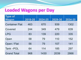 Loaded Wagons per Day
Type of
Wagon            2019-20   2024-25   2029-30   2034-35
Container Flat    463       670       939       1302
Covered           244       349       479       639
LPG                83       139       220       335
Open               58        79       110       152
Open / Flat        56        79       107       141
Tank –POL          64       114       185       297
Grand Total       968       1430      2039      2866
 