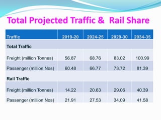 Total Projected Traffic & Rail Share
Traffic                    2019-20   2024-25   2029-30   2034-35

Total Traffic

Freight (million Tonnes)    56.87     68.76     83.02    100.99

Passenger (million Nos)     60.48     66.77     73.72     81.39

Rail Traffic

Freight (million Tonnes)    14.22     20.63     29.06     40.39

Passenger (million Nos)     21.91     27.53     34.09     41.58
 