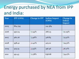 Energy purchased by NEA from IPP
and India:
Year IPP (GWh) Change in IPP Indian Import
(GWh)
Change in
Indian
Import
2005 864.795 241.389
2006 930.04 ↑7.54% 266.23 ↑10.29%
2007 962.26 ↑3.46% 328.83 ↑23.51%
2008 958.42 ↓0.40% 425.22 ↑29.31%
2009 925.74 ↓3.53% 356.46 ↓16.17%
2010 951.43 ↑2.78% 638.68 ↑79.17%
 