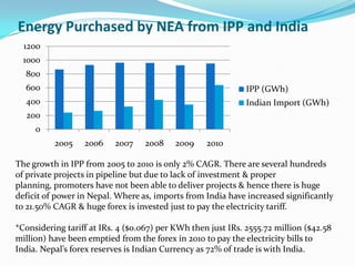 Energy Purchased by NEA from IPP and India
0
200
400
600
800
1000
1200
2005 2006 2007 2008 2009 2010
IPP (GWh)
Indian Import (GWh)
The growth in IPP from 2005 to 2010 is only 2% CAGR. There are several hundreds
of private projects in pipeline but due to lack of investment & proper
planning, promoters have not been able to deliver projects & hence there is huge
deficit of power in Nepal. Where as, imports from India have increased significantly
to 21.50% CAGR & huge forex is invested just to pay the electricity tariff.
*Considering tariff at IRs. 4 ($0.067) per KWh then just IRs. 2555.72 million ($42.58
million) have been emptied from the forex in 2010 to pay the electricity bills to
India. Nepal’s forex reserves is Indian Currency as 72% of trade is with India.
 