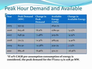 Peak Hour Demand and Available
EnergyYear Peak Demand
(MW)
Change in
Peak
Demand
Available
Energy
(GWh)
Change in
Available Energy
2005 557.53 2642.75
2006 603.28 ↑8.21% 2780.92 ↑5.23%
2007 648.39 ↑7.48% 3051.82 ↑9.74%
2008 721.73 ↑11.31% 3185.95 ↑4.40%
2009 812.50 ↑12.58% 3130.79 ↓1.73%
2010 885.28 ↑8.96% 3711.77 ↑18.56%
*If 10% CAGR pre-assumption consumption of energy is
considered, the peak demand for the FY2012-13 is 1178.30 MW.
 