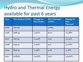 Hydro and Thermal Energy
available for past 6 years
Year NEA Hydro (GWh) Change in
NEA Hydro
NEA Thermal
(GWh)
Change in
NEA
Thermal
2005 1522.90 13.669
2006 1568.55 ↑3.00% 16.10 ↑17.78%
2007 1747.42 ↑11.40% 13.31 ↓17.33%
2008 1793.14 ↑2.62% 9.17 ↓31.10%
2009 1839.53 ↑2.59% 9.06 ↓1.20%
2010 2108.65 ↑14.63% 13.01 ↑43.60%
 