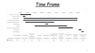 Time Frame
25
3/1/2019 3/21/2019 4/10/2019 4/30/2019 5/20/2019 6/9/2019 6/29/2019 7/19/2019 8/8/2019
Research and Analysis
Proposal Report
Documentation
Consulting with Teachers
Coding and Implementation
Mid Defence
Testing
Discussion and Conclusion
Pre-Defence
Final Defence
Research and
Analysis
Proposal
Report
Documentati
on
Consulting
with
Teachers
Coding and
Implementati
on
Mid DefenceTesting
Discussion
and
Conclusion
Pre-DefenceFinal Defence
Start Date 3/1/20193/8/20193/10/20193/9/20193/15/20195/10/20194/10/20196/15/20198/10/20198/18/2019
duration 3071501508079040810
 