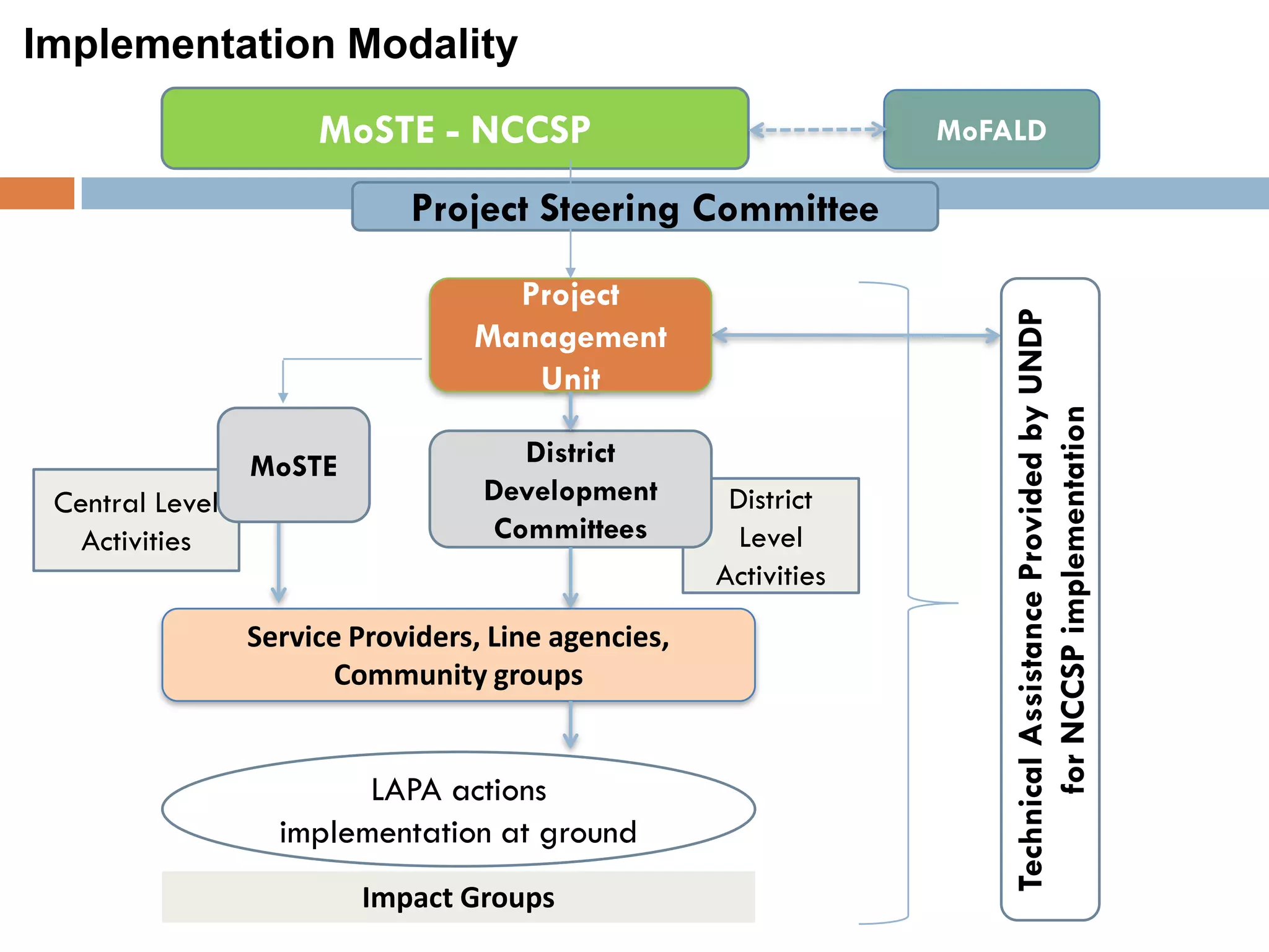 District
Level
Activities
District
Development
Committees
LAPA actions
implementation at ground
Impact Groups
MoSTE - NCCSP
Service Providers, Line agencies,
Community groups
Implementation Modality
MoFALD
Project
Management
Unit
TechnicalAssistanceProvidedbyUNDP
forNCCSPimplementation
Central Level
Activities
Project Steering Committee
MoSTE
 