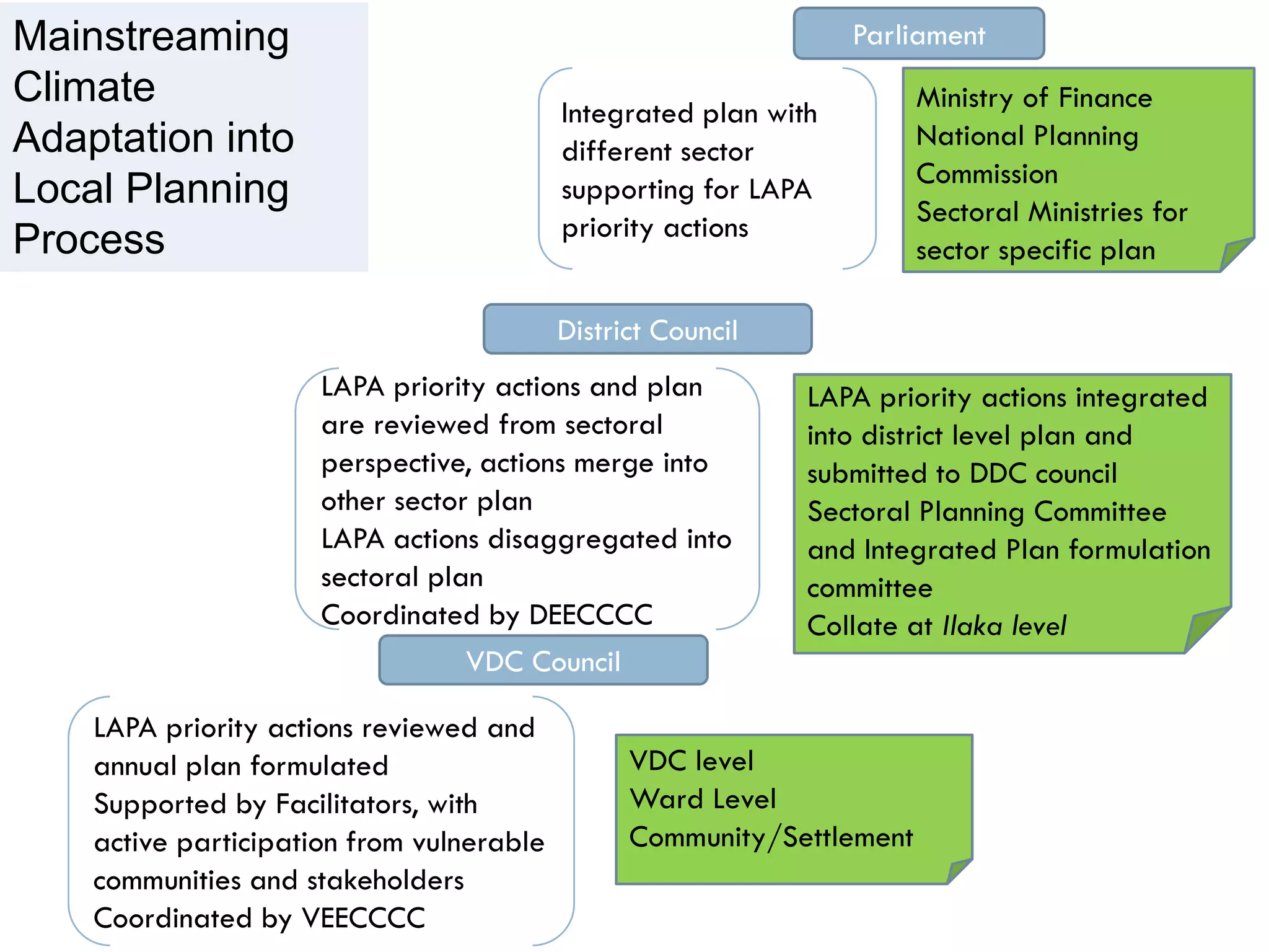 VDC Council
District Council
ParliamentMainstreaming
Climate
Adaptation into
Local Planning
Process
LAPA priority actions reviewed and
annual plan formulated
Supported by Facilitators, with
active participation from vulnerable
communities and stakeholders
Coordinated by VEECCCC
VDC level
Ward Level
Community/Settlement
LAPA priority actions and plan
are reviewed from sectoral
perspective, actions merge into
other sector plan
LAPA actions disaggregated into
sectoral plan
Coordinated by DEECCCC
LAPA priority actions integrated
into district level plan and
submitted to DDC council
Sectoral Planning Committee
and Integrated Plan formulation
committee
Collate at Ilaka level
Ministry of Finance
National Planning
Commission
Sectoral Ministries for
sector specific plan
Integrated plan with
different sector
supporting for LAPA
priority actions
 
