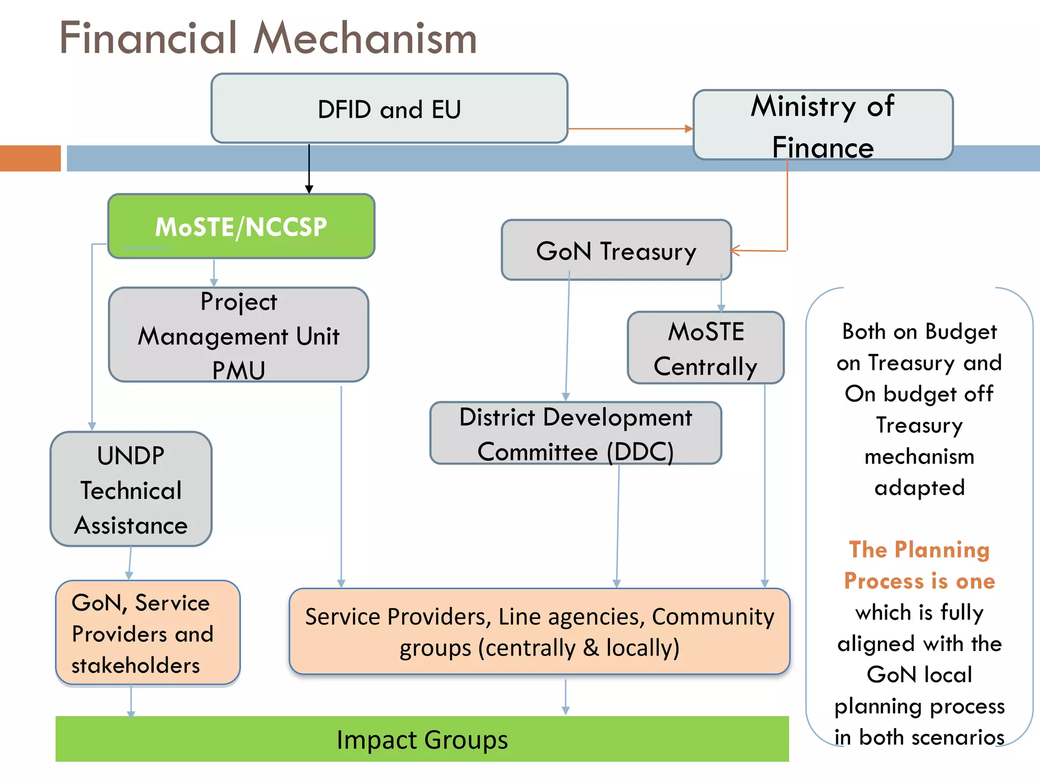 Financial Mechanism
Impact Groups
GoN Treasury
Ministry of
Finance
District Development
Committee (DDC)
MoSTE/NCCSP
DFID and EU
MoSTE
Centrally
Project
Management Unit
PMU
Service Providers, Line agencies, Community
groups (centrally & locally)
UNDP
Technical
Assistance
GoN, Service
Providers and
stakeholders
Both on Budget
on Treasury and
On budget off
Treasury
mechanism
adapted
The Planning
Process is one
which is fully
aligned with the
GoN local
planning process
in both scenarios
 