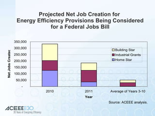 Projected Net Job Creation for  Energy Efficiency Provisions Being Considered for a Federal Jobs Bill Source: ACEEE analysis. 