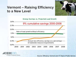 Vermont – Raising Efficiency to a New Level Source: Efficiency Vermont and VT Dept of Public Service 9% cumulative savings 2000-2008 