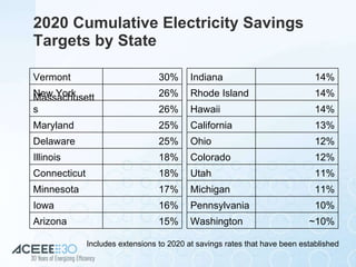 2020 Cumulative Electricity Savings Targets by State Includes extensions to 2020 at savings rates that have been established Vermont 30% New York 26% Massachusetts 26% Maryland 25% Delaware 25% Illinois 18% Connecticut 18% Minnesota 17% Iowa 16% Arizona 15% Indiana 14% Rhode Island 14% Hawaii 14% California 13% Ohio 12% Colorado 12% Utah 11% Michigan 11% Pennsylvania 10% Washington ~10% 