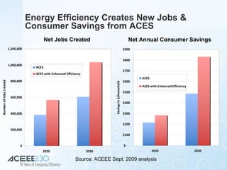 Energy Efficiency Creates New Jobs & Consumer Savings from ACES Net Annual Consumer Savings Net Jobs Created Source: ACEEE Sept. 2009 analysis 