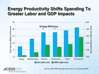 Energy Productivity Shifts Spending To Greater Labor and GDP Impacts Source: 2007 IMPLAN data set for the U.S. economy (2009). Energy Efficiency ^  ^ 