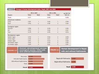 Nepal poverty mapping Project: Human Development Report Data | PPTX
