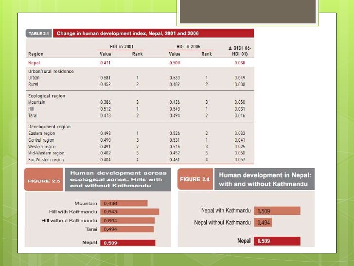 Nepal poverty mapping Project Human Development Report Data