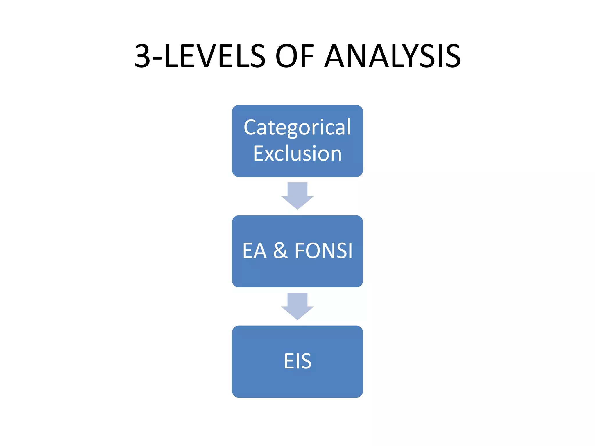 3-LEVELS OF ANALYSIS
Categorical
Exclusion
EA & FONSI
EIS
 