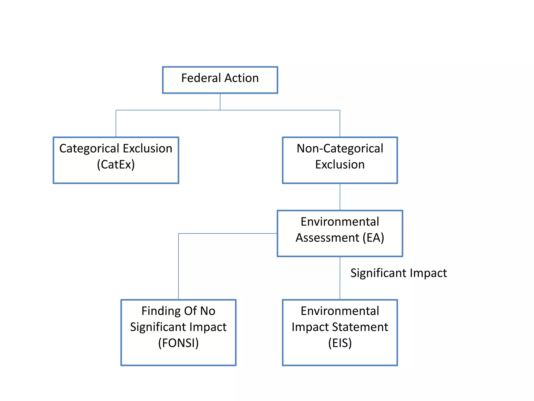 Federal Action
Categorical Exclusion
(CatEx)
Non-Categorical
Exclusion
Environmental
Assessment (EA)
Finding Of No
Significant Impact
(FONSI)
Environmental
Impact Statement
(EIS)
Significant Impact
 