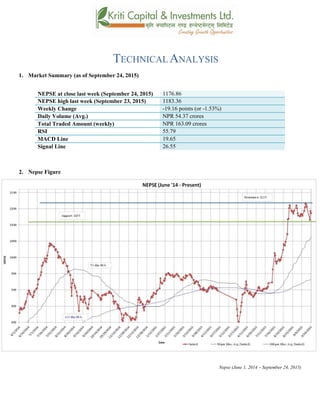 TECHNICAL ANALYSIS
1. Market Summary (as of September 24, 2015)
NEPSE at close last week (September 24, 2015) 1176.86
NEPSE high last week (September 23, 2015) 1183.36
Weekly Change -19.16 points (or -1.53%)
Daily Volume (Avg.) NPR 54.37 crores
Total Traded Amount (weekly) NPR 163.09 crores
RSI 55.79
MACD Line 19.65
Signal Line 26.55
2. Nepse Figure
Nepse (June 1, 2014 – September 24, 2015)
 