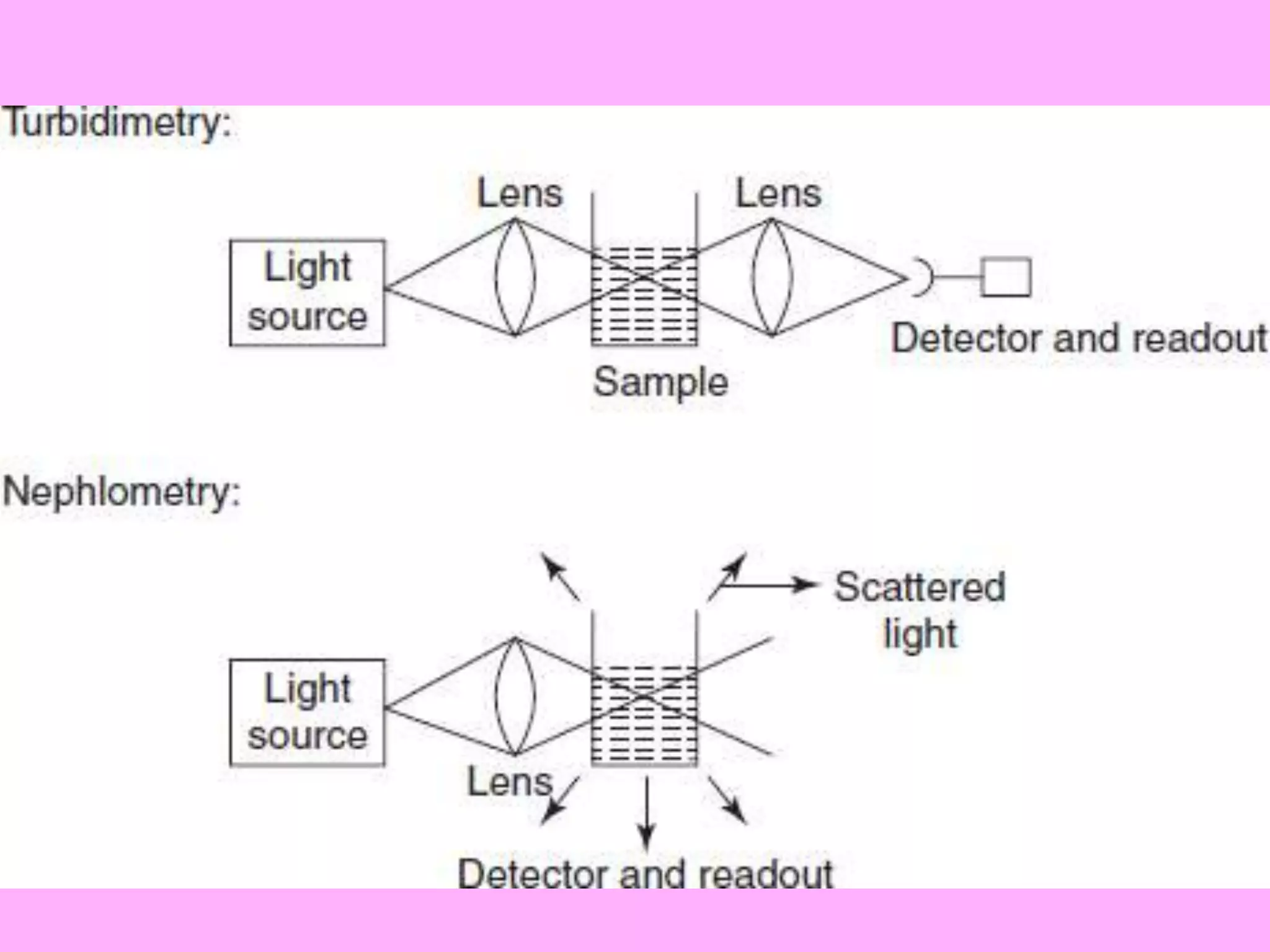 Nephelometry and Turbidimetry | PPTX