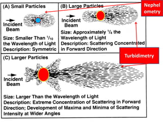 Turbidimetry
Nephel
ometry
 