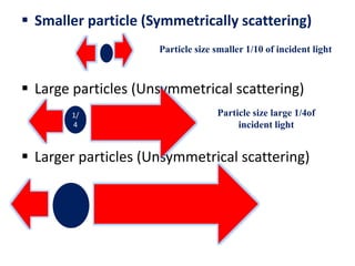  Smaller particle (Symmetrically scattering)
 Large particles (Unsymmetrical scattering)
 Larger particles (Unsymmetrical scattering)
1/
4
Particle size smaller 1/10 of incident light
Particle size large 1/4of
incident light
 