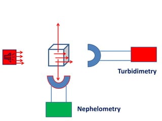 Turbidimetry
Nephelometry
 