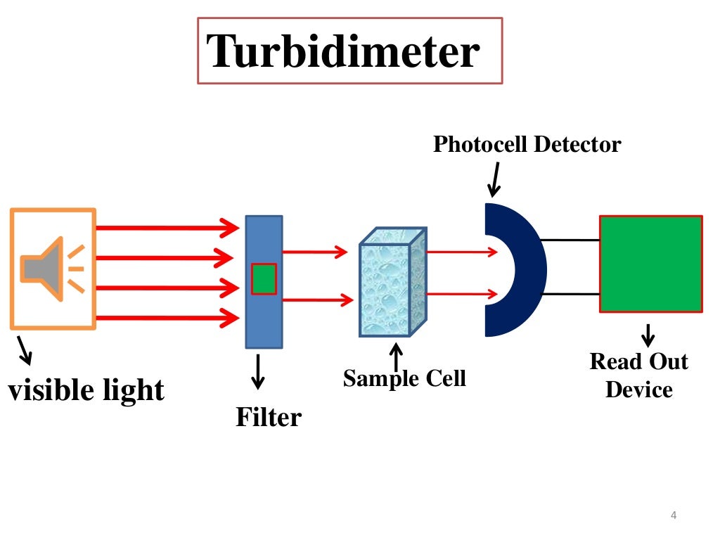 Nephelometry and turbidimetry