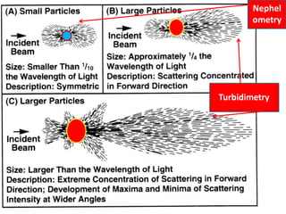Turbidimetry
Nephel
ometry
 
