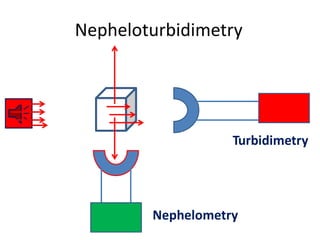 Turbidimetry
Nephelometry
Nepheloturbidimetry
 