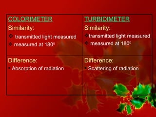 Difference: Scattering of radiation Difference: Absorption of radiation TURBIDIMETER Similarity: transmitted light measured measured at 180 0 COLORIMETER Similarity: transmitted light measured measured at 180 0 