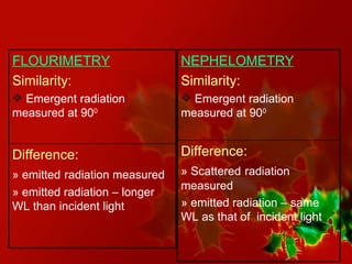 Difference: » emitted   radiation measured » emitted radiation – longer WL than incident light FLOURIMETRY Similarity: Emergent radiation  measured at 90 0 Difference: » Scattered   radiation measured » emitted radiation – same  WL as that of  incident light NEPHELOMETRY Similarity: Emergent radiation  measured at 90 0 
