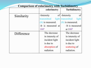 Comparison of colorimetry with Turbidimetry
colorimetry Turbidimetry
Similarity -Intensity of
transmitted light
(It) is measured.
-It is measured at
1800
-Intensity of
transmitted light
(It) is measured.
-It is measured
at 1800
Difference The decrease
in intensity of
incident light
is due to
absorption of
radiation
The decrease
in intensity of
incident light
is due to
scattering of
radiation.
 