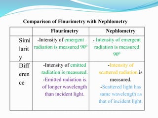 Comparison of Flourimetry with Nephlometry
Flourimetry Nephlometry
Simi
larit
y
-Intensity of emergent
radiation is measured 900
- Intensity of emergent
radiation is measured
900
Diff
eren
ce
-Intensity of emitted
radiation is measured.
-Emitted radiation is
of longer wavelength
than incident light.
-Intensity of
scattered radiation is
measured.
-Scattered light has
same wavelength as
that of incident light.
 