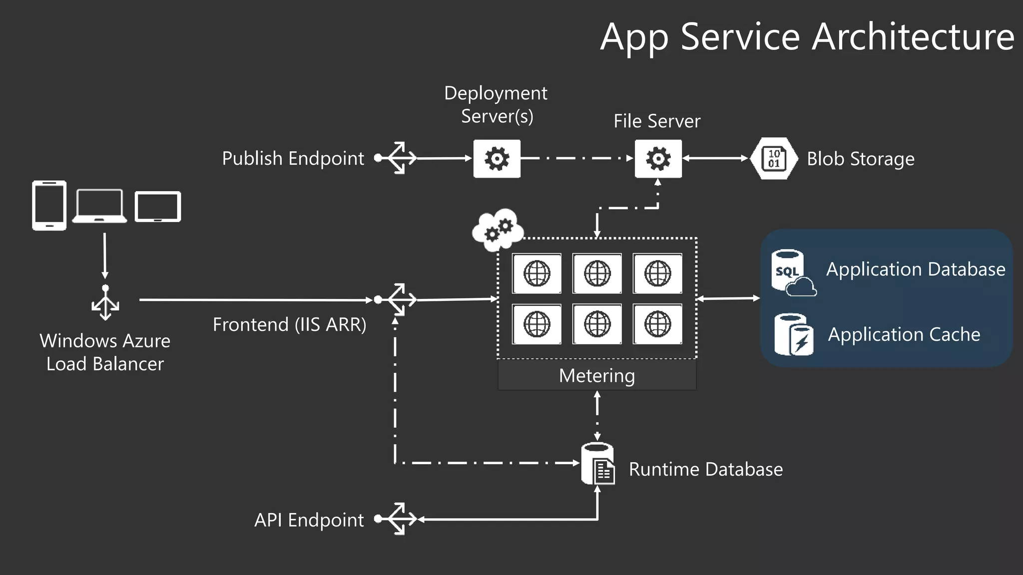 App Service Architecture
Windows Azure
Load Balancer
Runtime Database
Application Database
API Endpoint
Frontend (IIS ARR)
Publish Endpoint Blob Storage
File Server
Metering
Deployment
Server(s)
Application Cache
 