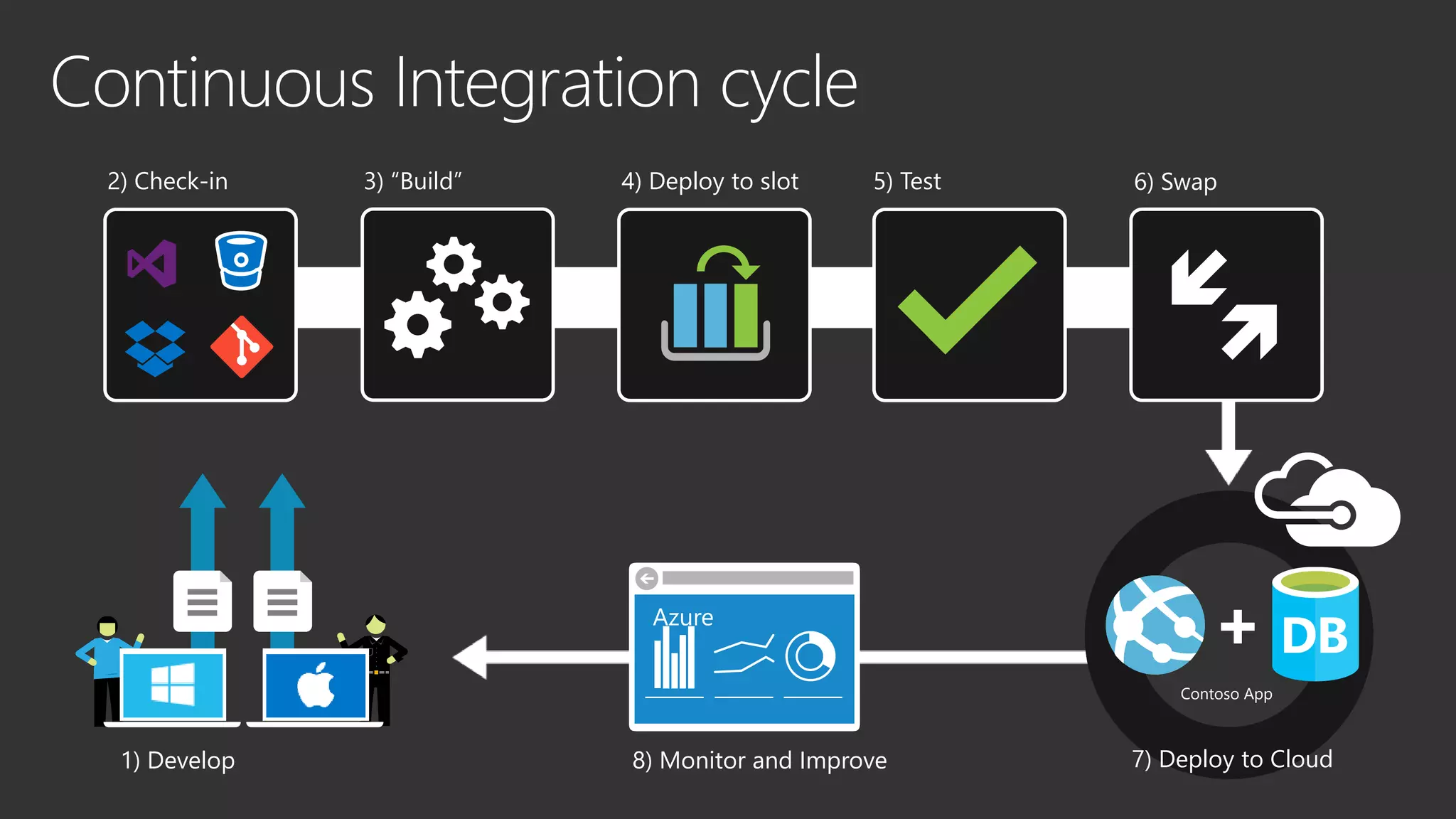 2) Check-in
1) Develop
4) Deploy to slot 5) Test
7) Deploy to Cloud8) Monitor and Improve
Azure
3) “Build”
Contoso App
6) Swap
 