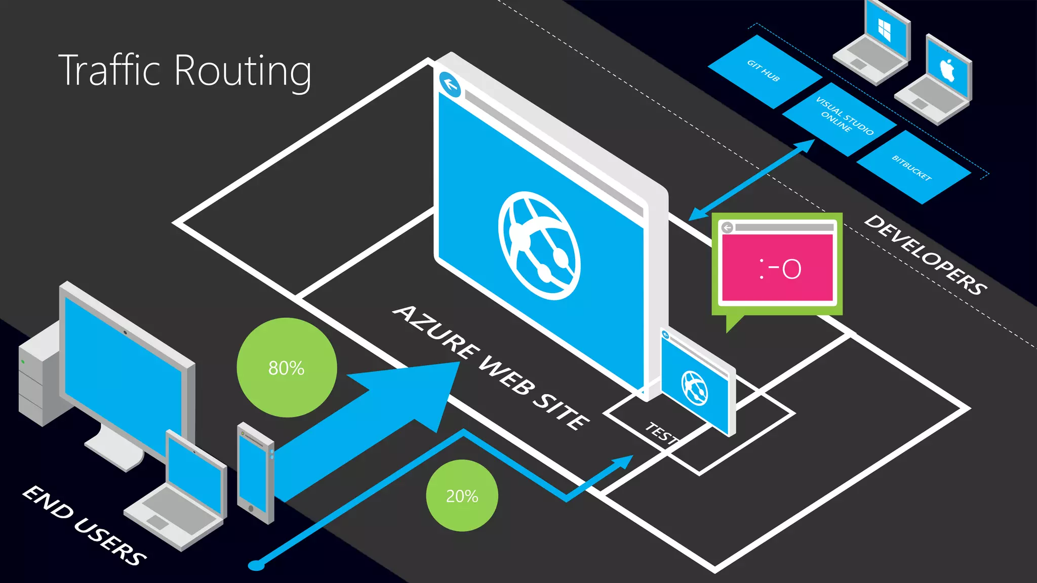Traffic Routing
100%80%
20%
 