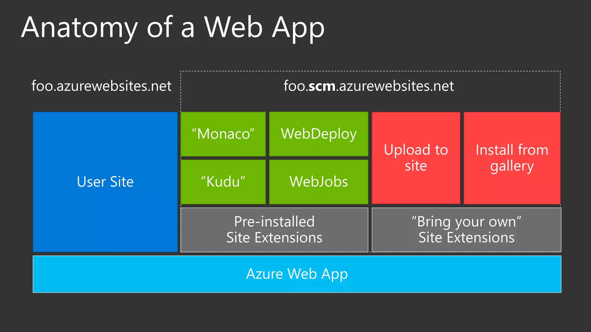 foo.azurewebsites.net foo.scm.azurewebsites.net
Anatomy of a Web App
 