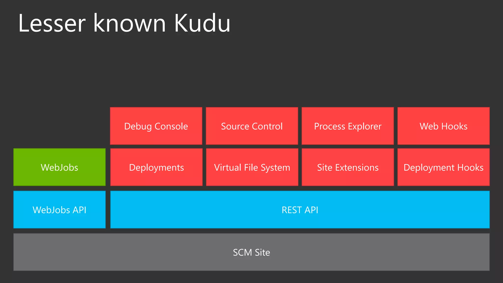 SCM Site
WebJobs API
WebJobs
REST API
Debug Console Web HooksProcess Explorer
Site Extensions Deployment HooksVirtual File SystemDeployments
Source Control
Lesser known Kudu
 