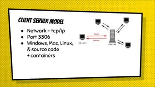 ● Network – tcp/ip
● Port 3306
● Windows, Mac, Linux,
& source code
+ containers
 