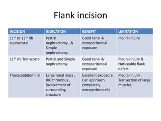 Flank incision
INCISION INDICATION BENEFIT LIMITATION
11th or 12th rib
supracostal
Partial
nephrectomy , &
Simple
nephrectomy
Good renal &
retroperitoneal
exposure
Pleural injury
11th rib Transcostal Partial and Simple
nephrectomy
Good renal &
retroperitoneal
exposure
Pleural injury &
Noticeable flank
defect
Thoracoabdominal Large renal mass ,
IVC thrombus ,
involvement of
surrounding
structure
Excellent exposure ,
Can approach
completely
extraperitoneally
Pleural injury ,
Transection of large
muscles,
 
