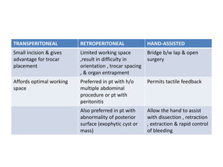 TRANSPERITONEAL RETROPERITONEAL HAND-ASSISTED
Small incision & gives
advantage for trocar
placement
Limited working space
,result in difficulty in
orientation , trocar spacing
, & organ entrapment
Bridge b/w lap & open
surgery
Affords optimal working
space
Preferred in pt with h/o
multiple abdominal
procedure or pt with
peritonitis
Permits tactile feedback
Also preferred in pt with
abnormality of posterior
surface (exophytic cyst or
mass)
Allow the hand to assist
with dissection , retraction
, extraction & rapid control
of bleeding
 