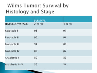 SURVIVAL
HISTOLOGY/STAGE 2 Yr (%) 4 Yr (%)
Favorable I 98 97
Favorable II 96 94
Favorable III 91 88
Favorable IV 88 82
Anaplastic I 89 89
Anaplastic II–IV 56 54
 