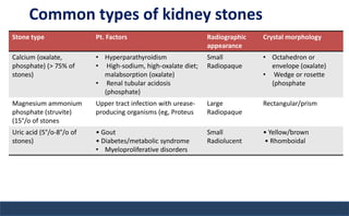 Stone type Pt. Factors Radiographic
appearance
Crystal morphology
Calcium (oxalate,
phosphate) (> 75% of
stones)
• Hyperparathyroidism
• High-sodium, high-oxalate diet;
malabsorption (oxalate)
• Renal tubular acidosis
(phosphate)
Small
Radiopaque
• Octahedron or
envelope (oxalate)
• Wedge or rosette
(phosphate
Magnesium ammonium
phosphate (struvite)
(15°/o of stones
Upper tract infection with urease-
producing organisms (eg, Proteus
Large
Radiopaque
Rectangular/prism
Uric acid (5°/o-8°/o of
stones)
• Gout
• Diabetes/metabolic syndrome
• Myeloproliferative disorders
Small
Radiolucent
• Yellow/brown
• Rhomboidal
Common types of kidney stones
 