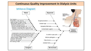 Nephrology leadership program  5 quality control and improvment in dialysis and nephrology august 2019